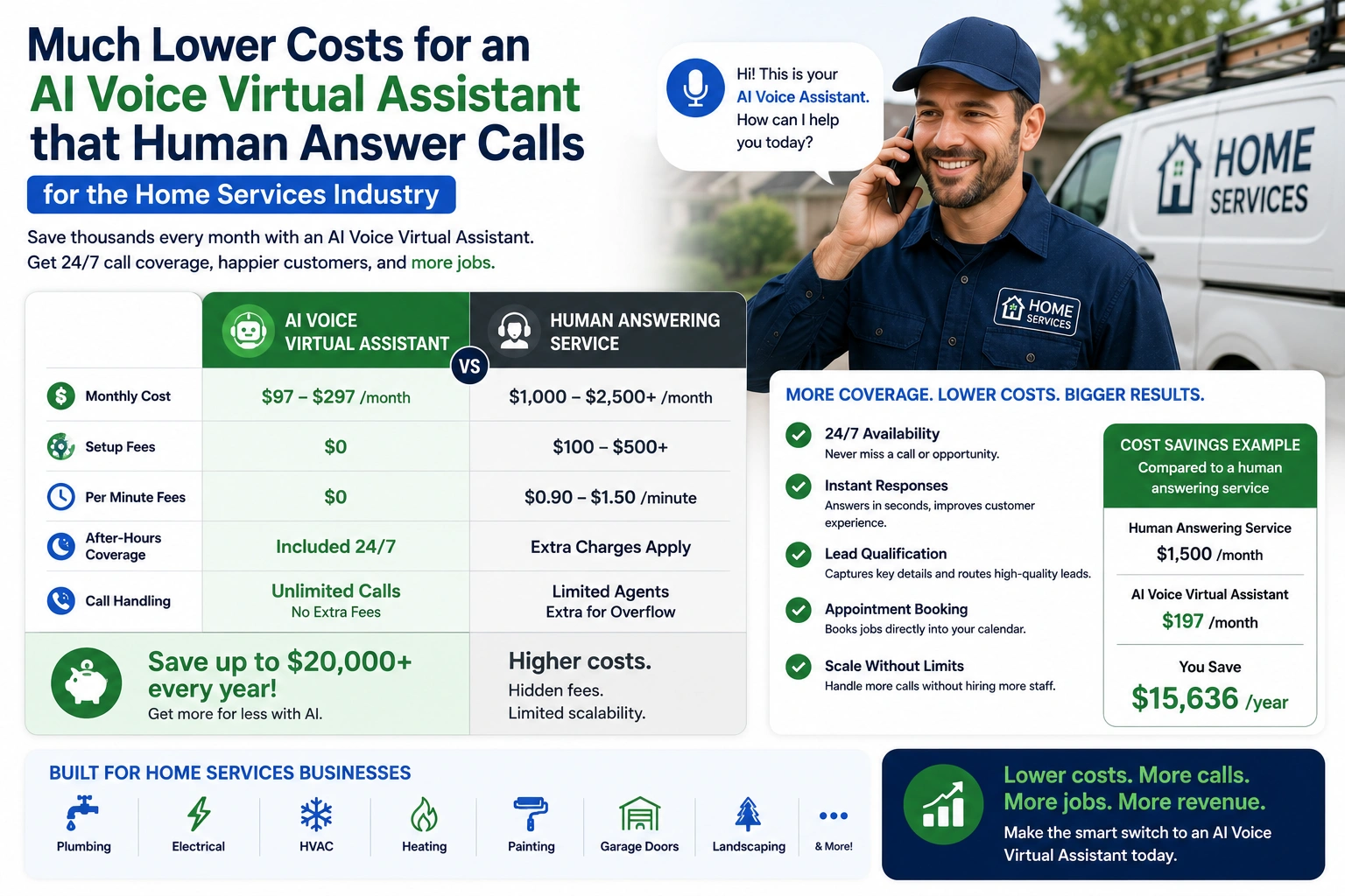 An AI Virtual Assistant provides lower costs overall